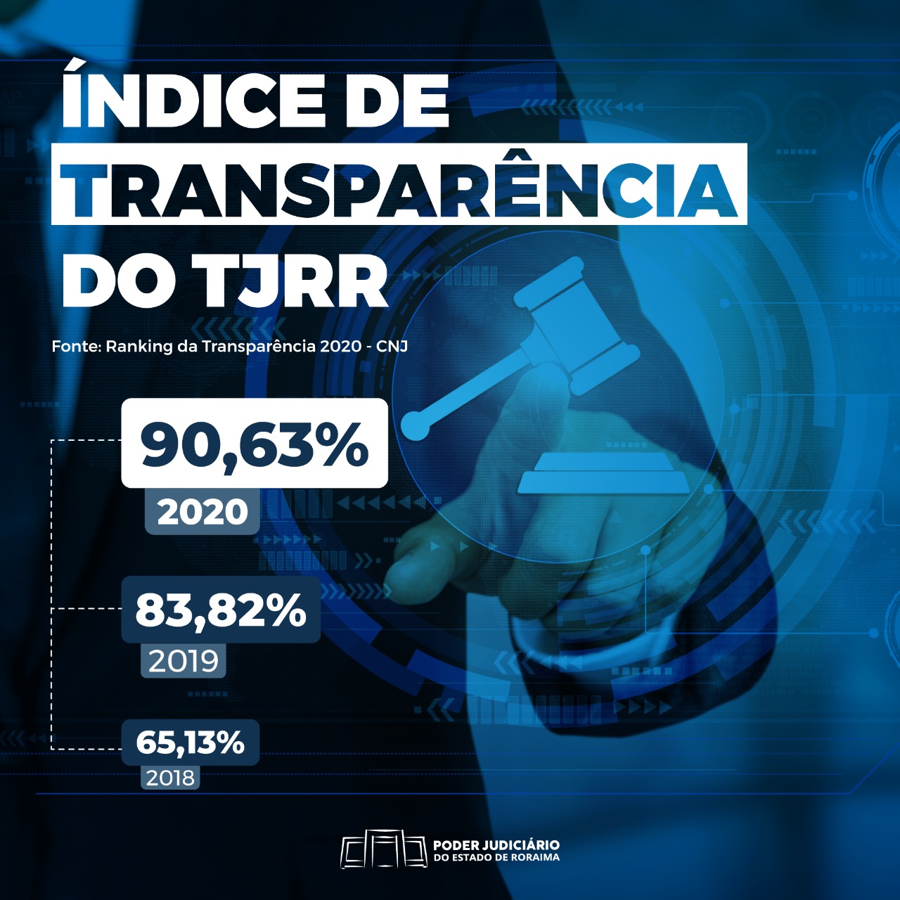 RANKING DO CNJ - Cresce índice de transparência do TJRR