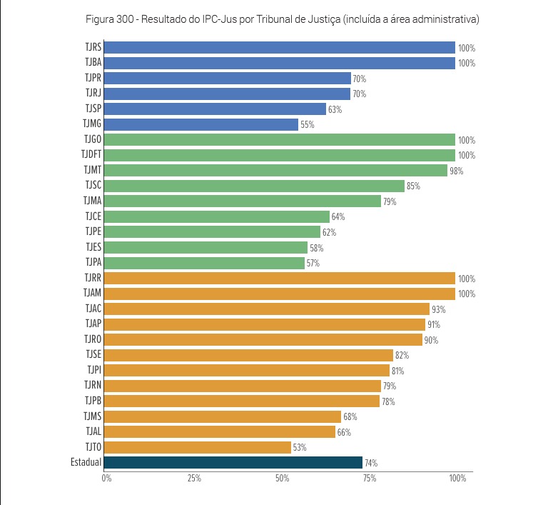 Imagem mostra um gráfico de barras com o resultado do IPC-Jus por Tribunal de Justiça, incluindo a área administrativa. O gráfico apresenta diferentes tribunais estaduais e seus respectivos percentuais. O TJRR aparece destacado entre os tribunais com 100% no índice.