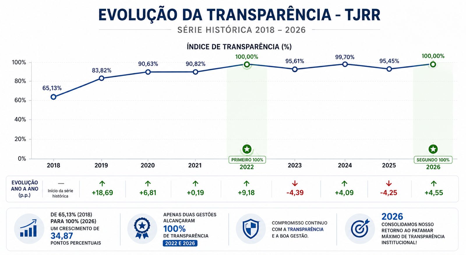 Gráfico de linha mostra a evolução do índice de transparência do TJRR entre 2018 e 2026. A série histórica começa com 65,13% em 2018 e chega a 100% em 2026. O gráfico destaca os anos de 2022 e 2026, quando o Tribunal alcançou nota máxima. Na parte inferior, há informações complementares indicando crescimento de 34,87 pontos percentuais no período, duas gestões com 100% de transparência e compromisso institucional com a transparência e a boa gestão.