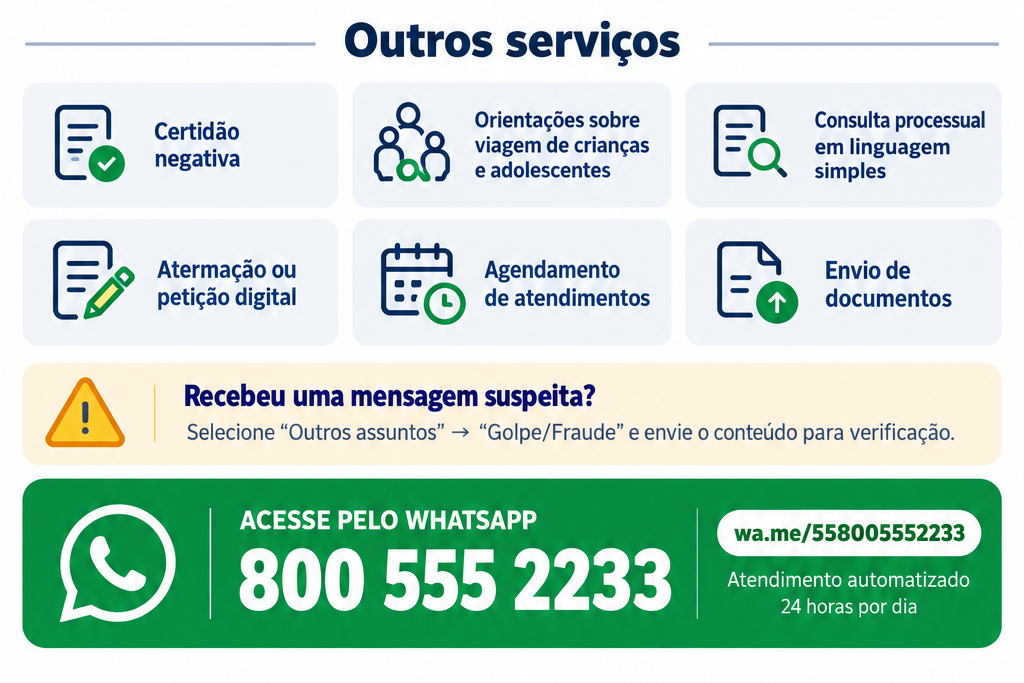 Imagem colorida apresenta parte do material informativo do Resolva Aqui, com destaque para outros serviços disponíveis pelo WhatsApp do Tribunal de Justiça de Roraima, como emissão de certidão negativa, orientações sobre viagem de crianças e adolescentes, consulta processual, atermação ou petição digital, agendamento de atendimentos e envio de documentos. Na parte inferior, a arte informa o número 800 555 2233 e orienta sobre o envio de mensagens suspeitas para verificação.