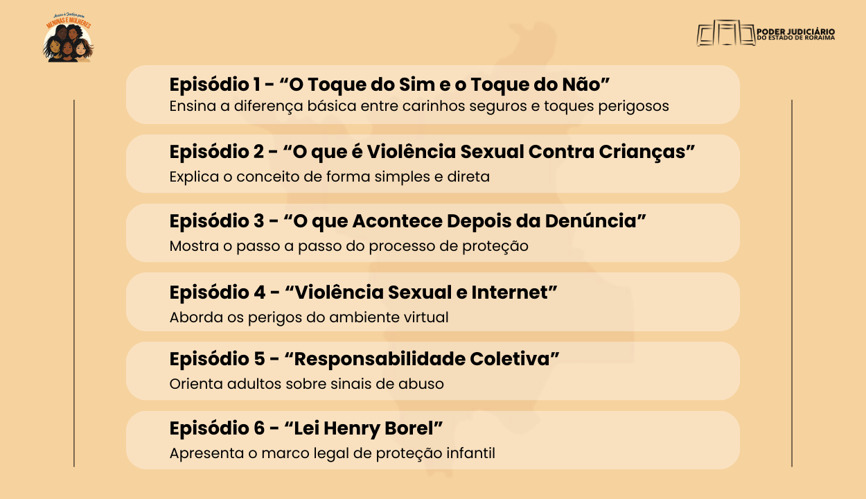 A imagem é um pôster informativo, com o fundo em um tom de bege claro e uma linha fina vertical no centro que divide a arte em duas partes. No canto superior direito está o logo e o nome do TJRR. No canto superior esquerdo, há um selo redondo com a frase "Justiça para Meninas e Mulheres" e uma ilustração de três rostos de mulheres. Na parte central, há uma lista de seis episódios de uma série de vídeos. Cada item da lista apresenta o título do episódio em negrito e uma breve descrição do conteúdo. Os títulos são: "O Toque do Sim e o Toque do Não", "O que é Violência Sexual Contra Crianças", "O que Acontece Depois da Denúncia", "Violência Sexual e Internet", "Responsabilidade Coletiva" e "Lei Henry Borel".