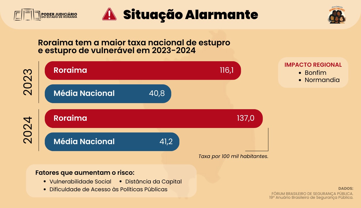 Um infográfico corolido mostra o título “Situação Alarmante”, acompanhado de um ícone de triângulo vermelho com um ponto de exclamação. Ele informa que Roraima teve a maior taxa nacional de estupro e estupro de vulnerável nos anos de 2023 e 2024. 