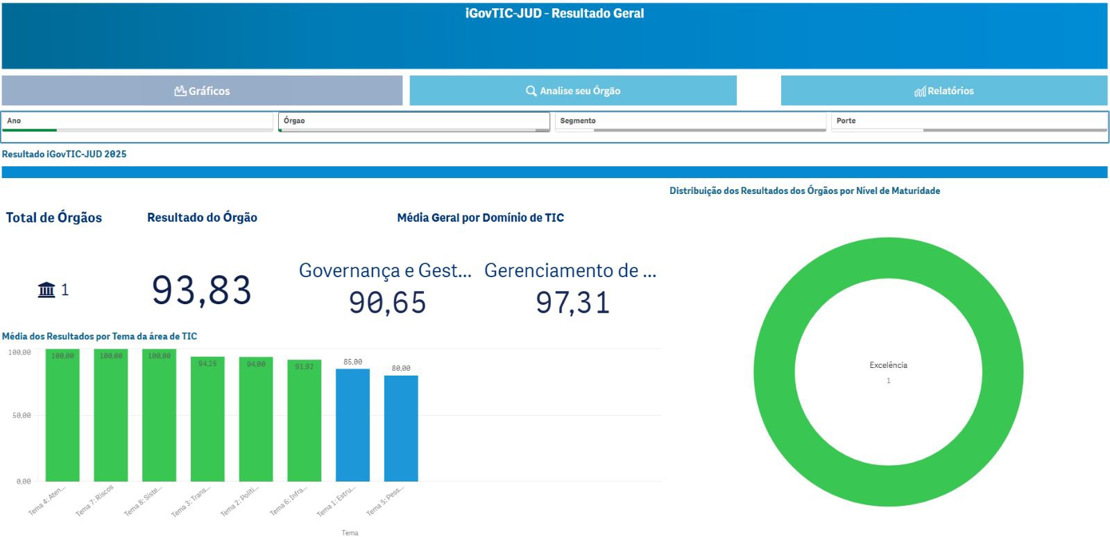 Modernização tecnológica garante ao TJRR nível de excelência em avaliação nacional