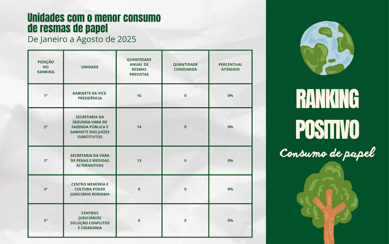 GESTÃO SUSTENTAVEL - Ranking positivo do TJRR valoriza boas práticas no uso consciente de papel