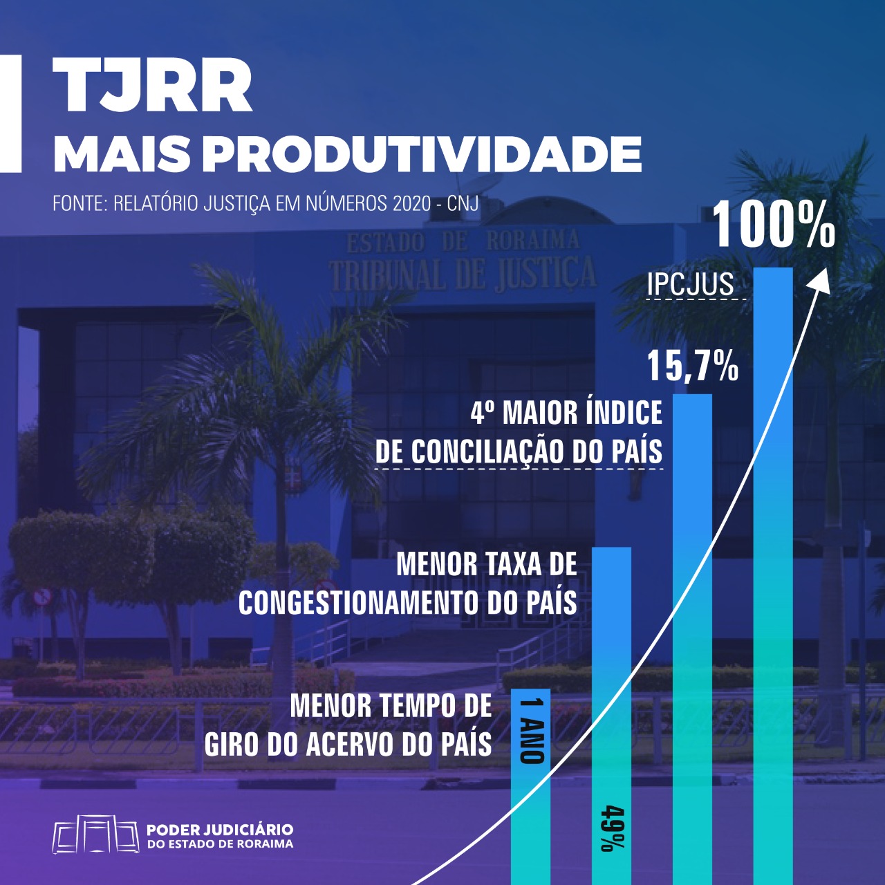 IPC-JUS 100% - TJRR atinge produtividade máxima pela quinta vez