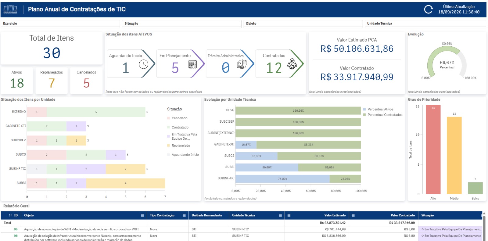 Painel de Monitoramento da Execução do Plano de Contratações de Soluções de TIC